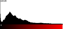 Red Histogram