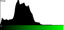 Green Histogram
