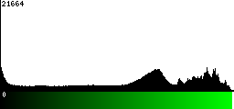 Green Histogram