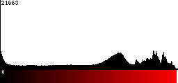 Red Histogram