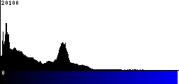 Blue Histogram