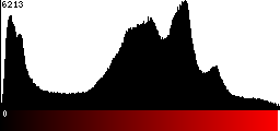 Red Histogram