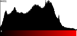 Red Histogram