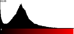Red Histogram