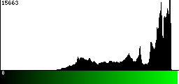 Green Histogram