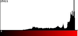 Red Histogram