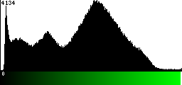 Green Histogram