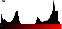 Red Histogram
