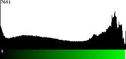 Green Histogram