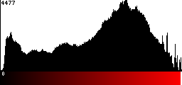 Red Histogram