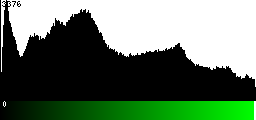 Green Histogram