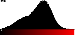 Red Histogram