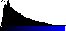 Blue Histogram