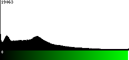Green Histogram