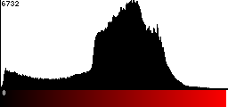 Red Histogram