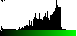 Green Histogram