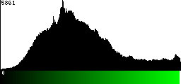 Green Histogram