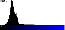 Blue Histogram