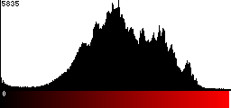 Red Histogram