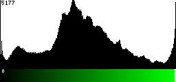 Green Histogram