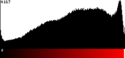 Red Histogram