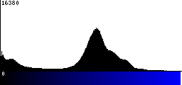 Blue Histogram