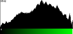 Green Histogram