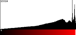 Red Histogram