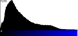 Blue Histogram