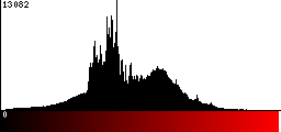 Red Histogram
