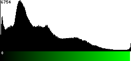 Green Histogram