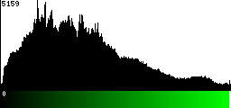 Green Histogram