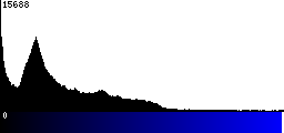 Blue Histogram