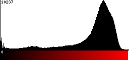 Red Histogram