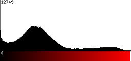 Red Histogram