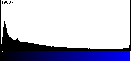 Blue Histogram