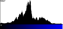 Blue Histogram