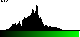 Green Histogram