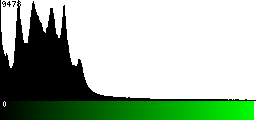 Green Histogram