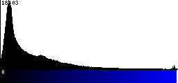 Blue Histogram