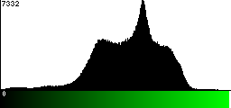 Green Histogram