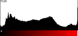 Red Histogram