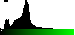 Green Histogram