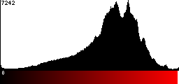 Red Histogram