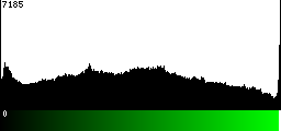 Green Histogram