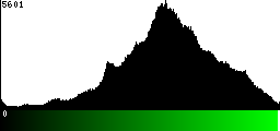 Green Histogram