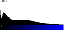 Blue Histogram