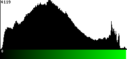 Green Histogram
