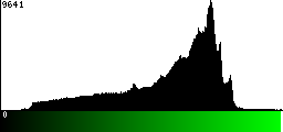 Green Histogram