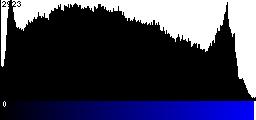 Blue Histogram